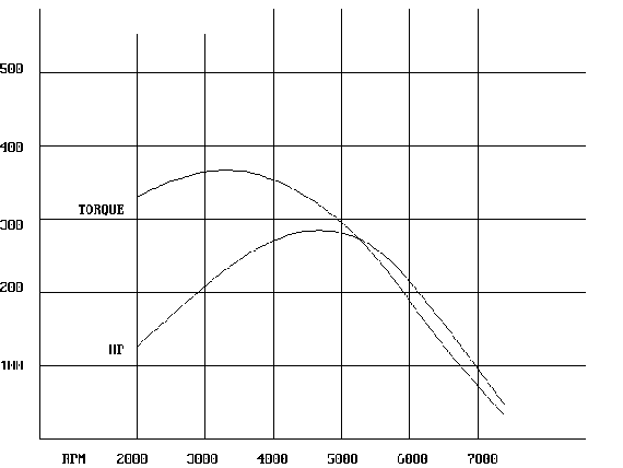 Torque Graph
