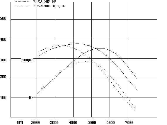 New Torque Graph